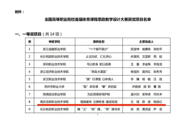 南京信息职业技术学院荣获全国高等职业院校首届体育课程思政教学设计大赛一等奖